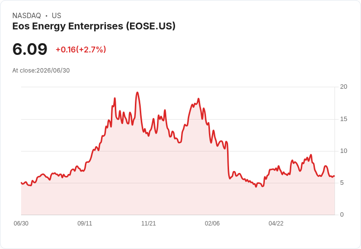 Eos Energy 股價因股票發行計畫下跌5％！未來資金運用引關注