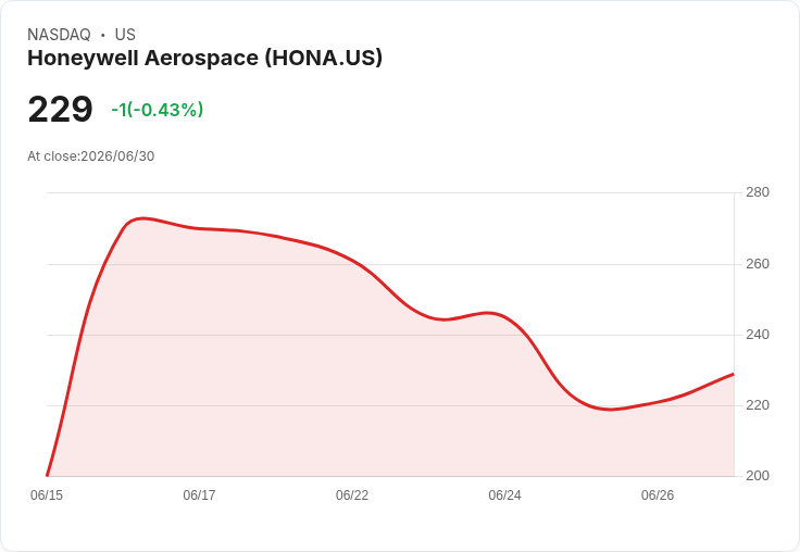 霍尼韋爾航空業務獨立上市首日股價飆漲7％，市場熱情高漲