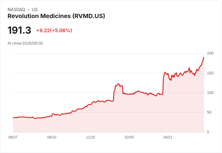 【03:38 即時新聞】Revolution Medicines(RVMD) 盤中勁揚逾5％：KD高檔續強、MACD多頭延伸推升股價