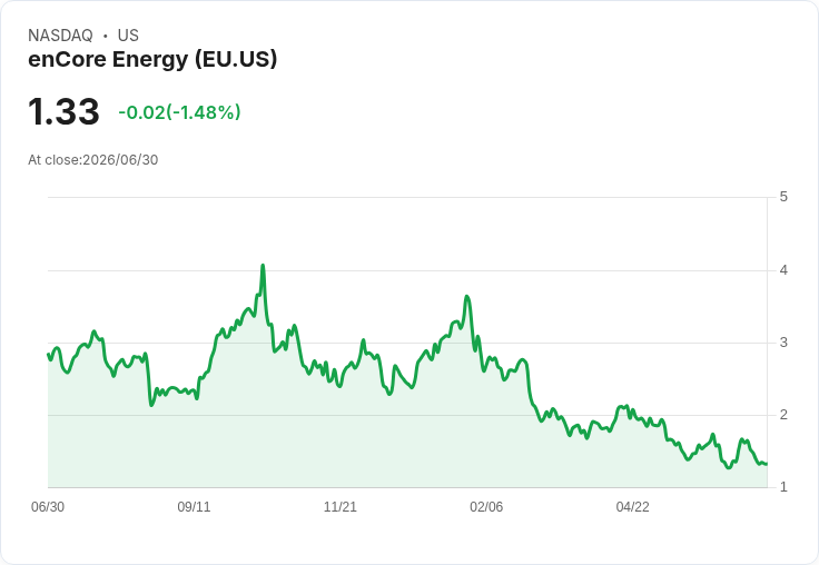 enCore Energy 獲得德威巴克專案20年許可續期，股價上漲6.7％！