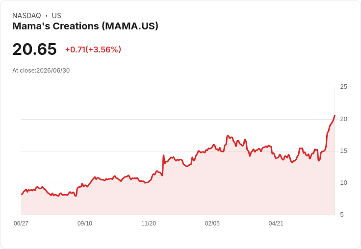 Mama's Creations 宣佈公開發行股票計畫，助力未來擴張！