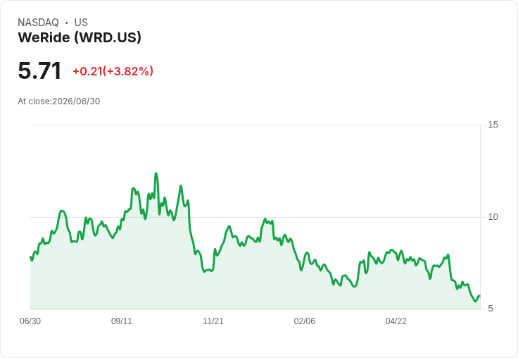 Uber與Waymo結束菲尼克斯合作夥伴關係，未來自駕計程車路向何方？