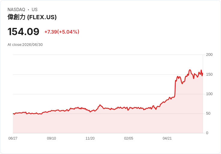 【00:07 即時新聞】Flex(FLEX) 盤中大漲逾5％ 重返高檔區間、技術指標轉強支撐走勢