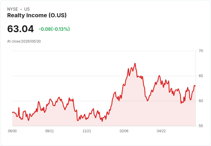 Realty Income 發行 €600M 債券，年收益率達 3.716％！