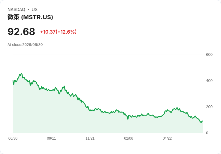 美國現貨位元幣ETF流出231萬美元，IBIT損失達3億美元！