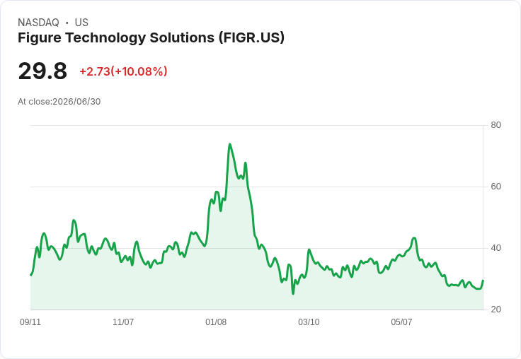 【23:36 即時新聞】Figure Technology Solutions(FIGR) 急漲10％：BitGo託管支持SEC註冊收益型數位債券題材帶動