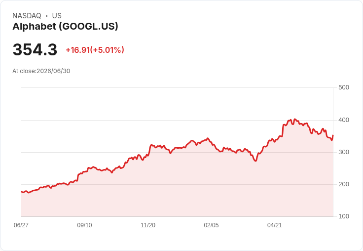 【03:45 即時新聞】Alphabet(GOOGL) +5％：正式納入道瓊成分股，藍籌題材點火股價