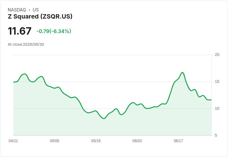 Z Squared 籌集 1530 萬美元 加速推動 100 MW AI 能力建設！