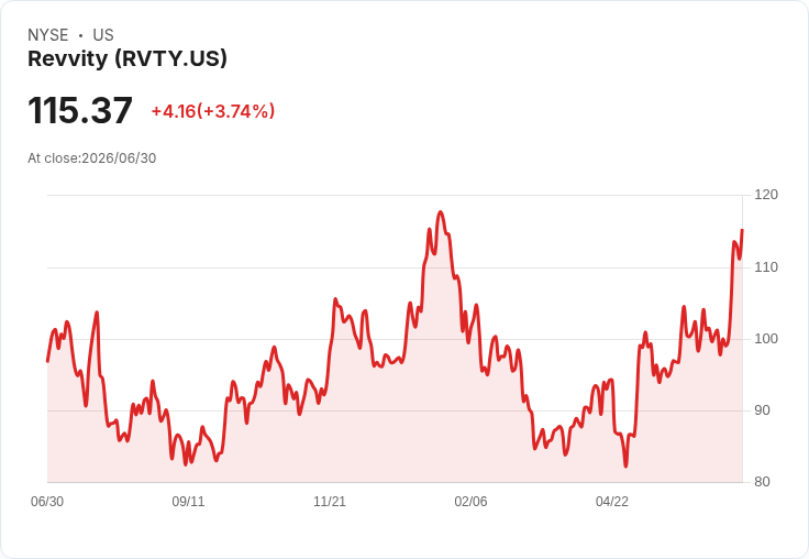【21:30 即時新聞】Revvity(RVTY)勁揚逾5％：KD與MACD同步轉強推升股價創波段高