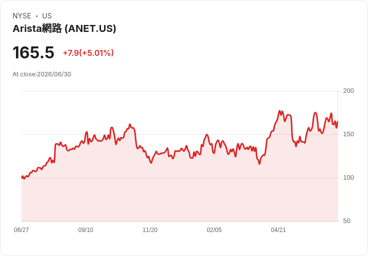 【03:35 即時新聞】Arista Networks(ANET) 盤中勁揚逾5％／技術指標轉強、股價重返均線之上