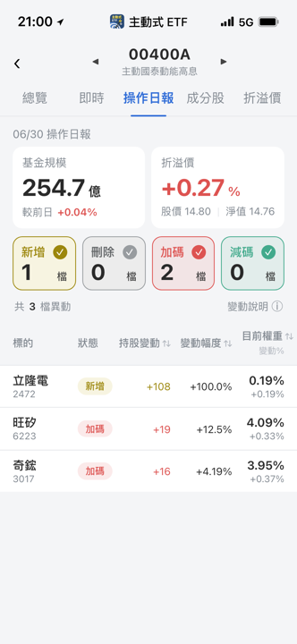 【00400A】06/30 操作日報｜經理人新建倉立隆電，資金瞄準AI硬體