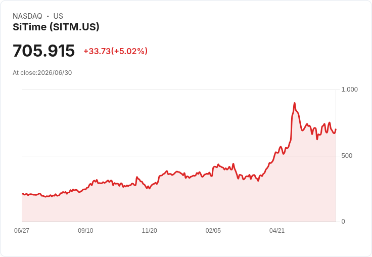 【02:20 即時新聞】SiTime(SITM) 盤中漲逾5％：技術指標轉強、上方年線成關鍵壓力