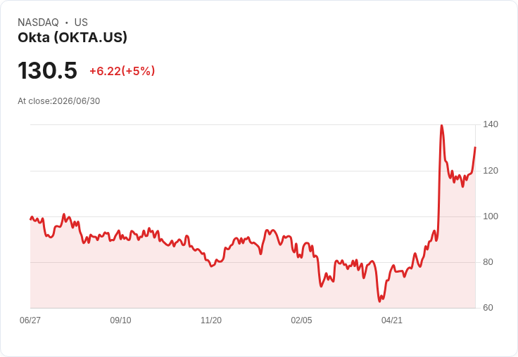 【00:03 即時新聞】Okta(OKTA) 股價勁揚逾5％／中國資安AI崛起引發市場關注