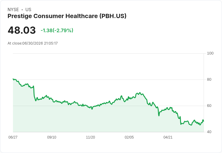 Prestige Consumer Healthcare子公司計劃發行4億美元新票據，重組債務引關注！