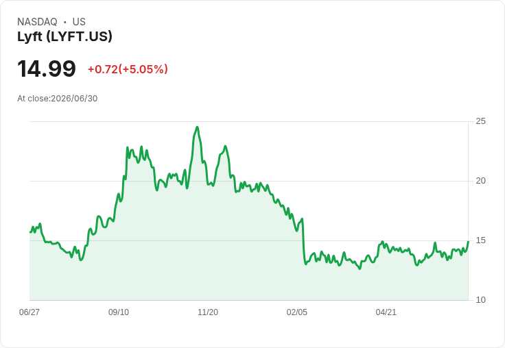 【03:01 即時新聞】Lyft(LYFT) 盤中勁揚逾5％ 技術指標轉強、站穩均線支撐