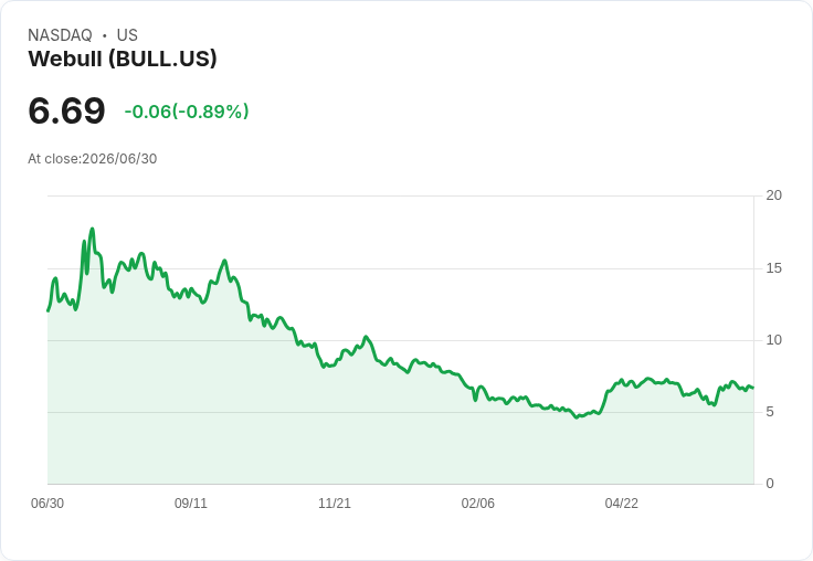 加拿大數位資產交易新時代！Webull獲得CIRO批准，24小時加密貨幣交易即將啟動