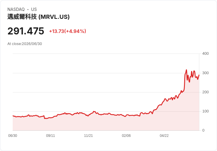 【22:04 即時新聞】Marvell Technology(MRVL) 大漲逾5％：搭AI浪潮、上半年股價飆漲逾200％