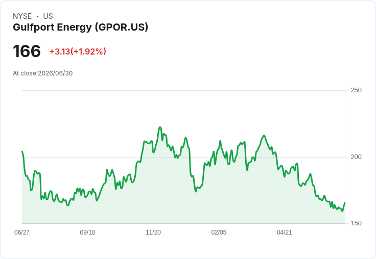 Gulfport Energy 以8300萬美元擴充套件核心烏提卡持有地，佈局未來發展！