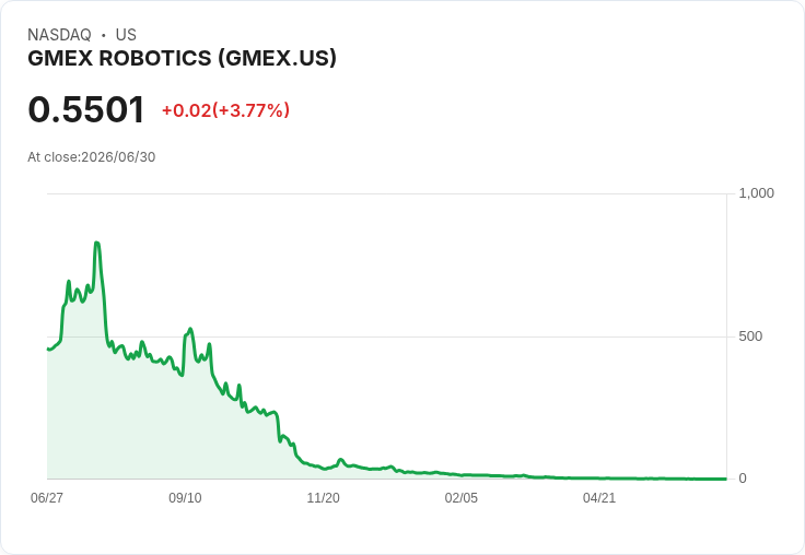 GMEX Robotics 宣佈進行1比9的反向股票分割，股價下跌！