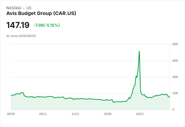 【21:38 即時新聞】Avis Budget Group(CAR) 重挫逾5％：KD急墜、MACD轉弱加劇修正壓力