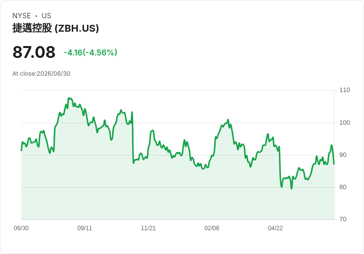 【21:44 即時新聞】Zimmer Biomet(ZBH)重挫逾5％ 偏離短中期均線引發技術性回檔壓力