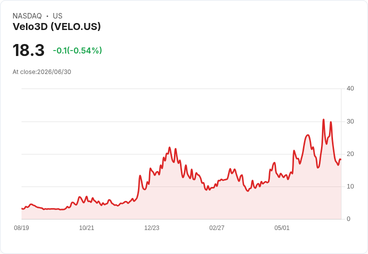 Velo3D在加州新建289,000平方英尺製造基地，擴充套件增產計畫！
