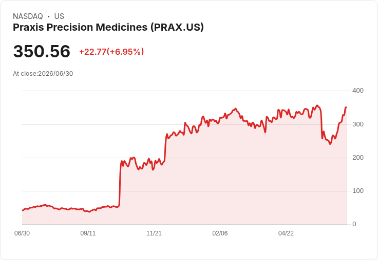 美國FDA延長Praxis藥物審查期限! relutrigine申請再等三個月