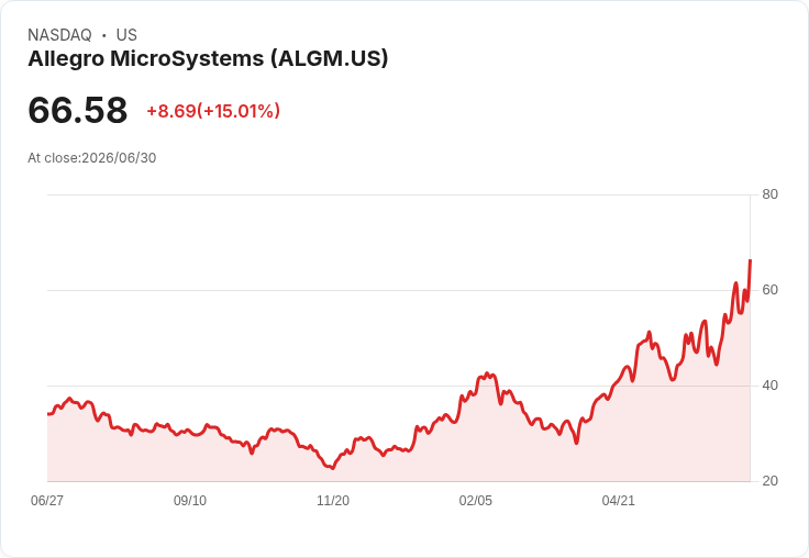 【00:56 即時新聞】Allegro MicroSystems(ALGM)飆漲15％ Mizuho上調目標價看好AI與機器人題材