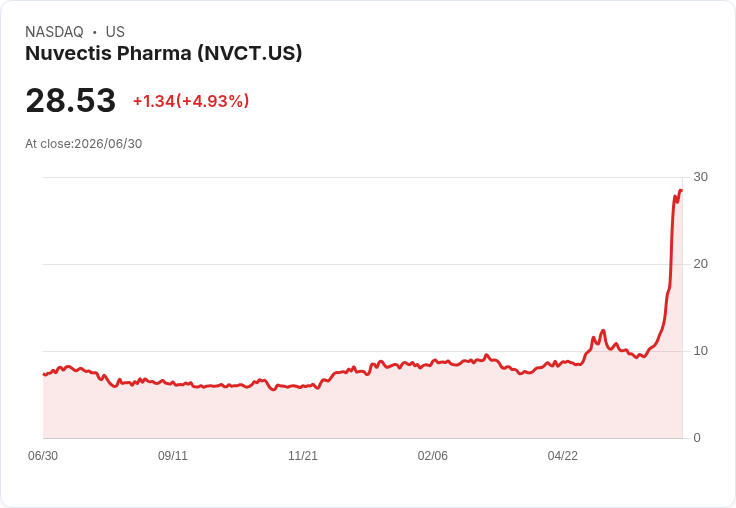 Nuvectis Pharma股票大跌19％！以每股20美元發行500萬股籌資1億美元