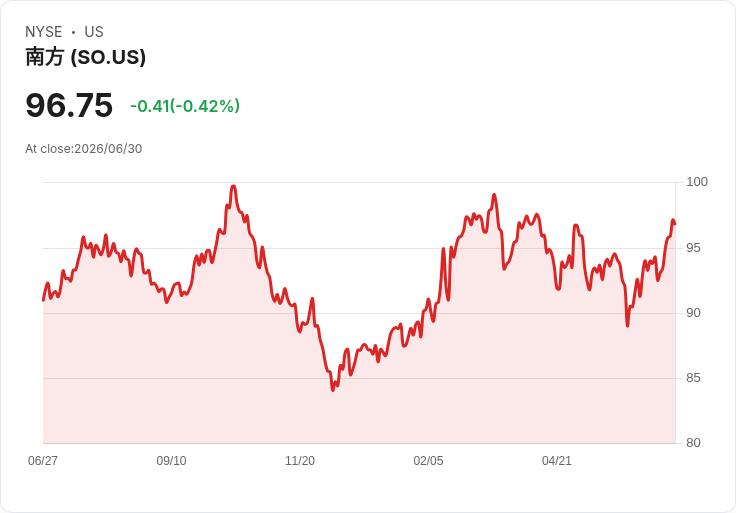 南方公司股價連續六日上漲後終止，面臨市場挑戰