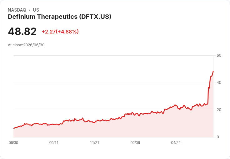 【22:07 即時新聞】Definium Therapeutics(DFTX)勁揚逾5％ 技術指標全面轉強推升股價