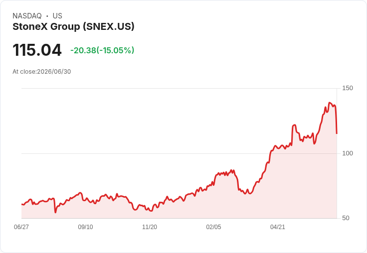 【03:43 即時新聞】StoneX Group(SNEX) 重挫逾15％：高檔技術面轉弱引發獲利了結