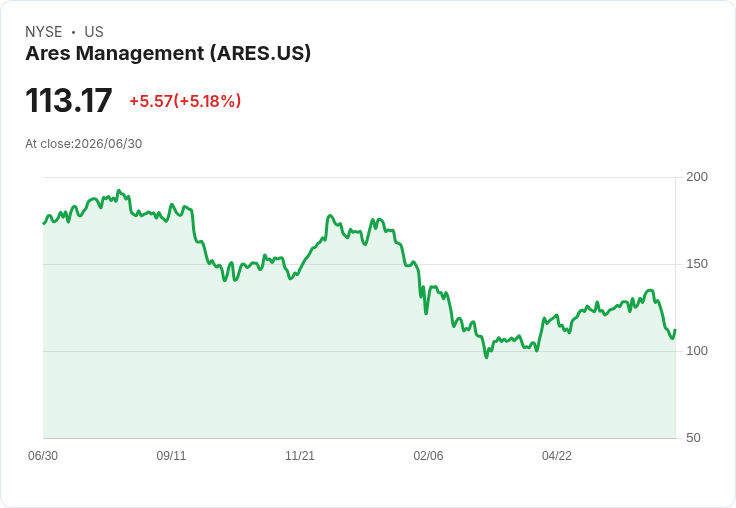 【22:06 即時新聞】Ares Management(ARES) 盤中勁揚逾5％：超跌後技術反彈，短線留意年線壓力