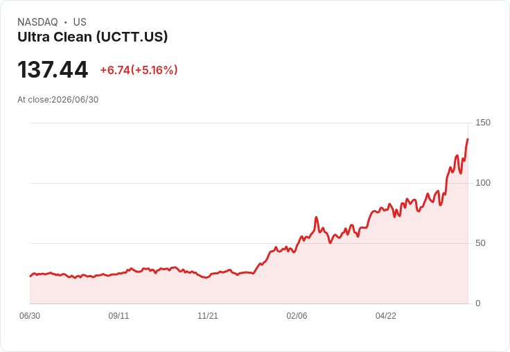 【21:57 即時新聞】Ultra Clean(UCTT)大漲逾5％ 技術指標續強推升股價創波段新高