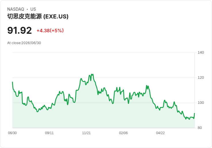 【23:09 即時新聞】Expand Energy(EXE)勁揚5％ KDJ轉強、MACD收斂激勵買盤