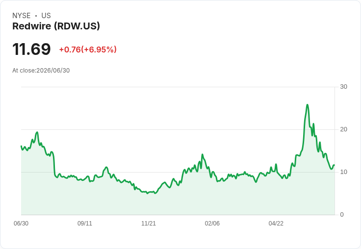 紅線科技獲臺灣海巡署無人機合約 股價飆升近6％