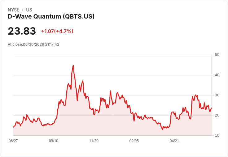 D-Wave Quantum獲美國國家科學基金會150萬美元資助，推動量子計算新紀元！