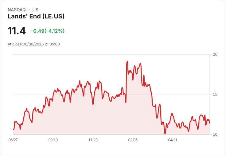 Lands’ End 任命查理·科爾為新任執行長，數位商務專家將引領轉型！