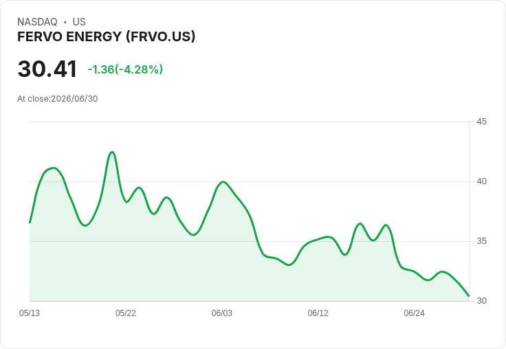 【21:38 即時新聞】FERVO ENERGY(FRVO) 盤中重挫逾5％　技術指標持續轉弱壓抑股價