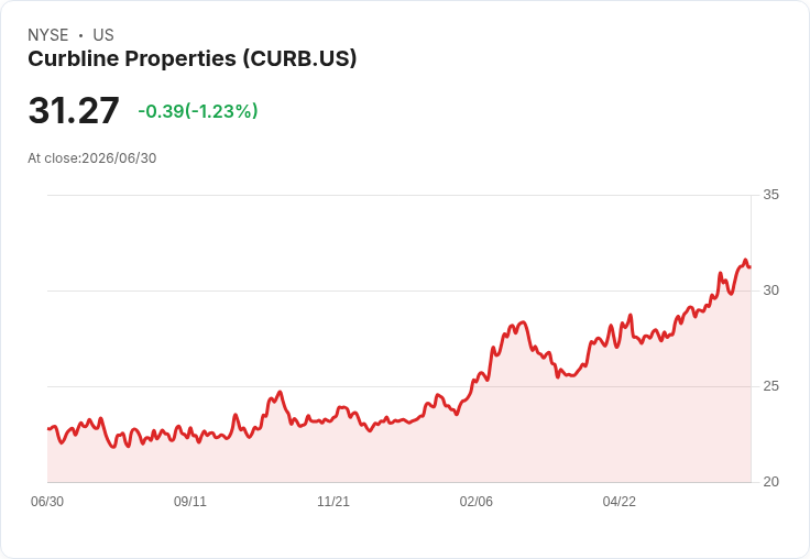 Curbline Properties 宣佈發行1000萬股股票，預計籌資3.08億美元！