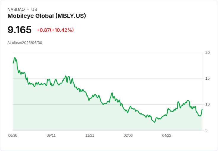 【23:12 即時新聞】Mobileye Global(MBLY) 盤中飆漲10％：K值脫離低檔、MACD負值收斂引資金回補