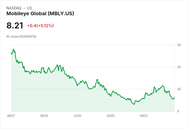 【01:19 即時新聞】Mobileye Global(MBLY) 盤中勁揚5％：短線技術面止跌反彈訊號浮現
