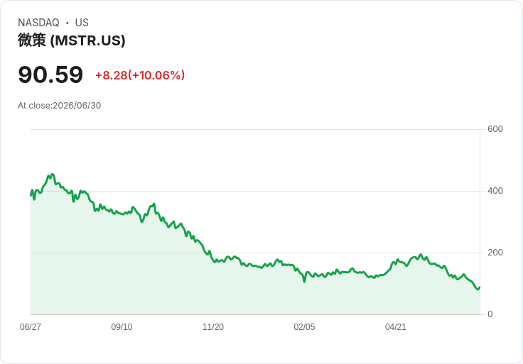【01:03 即時新聞】MicroStrategy (MSTR) 股價飆漲逾10％ 逆勢反彈、比特幣巨鯨動向受關注
