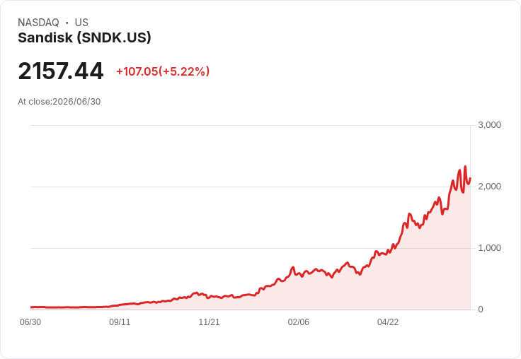 【21:37 即時新聞】Sandisk(SNDK)勁揚逾5％ Bernstein大幅調高目標價與AI記憶體長約題材點火
