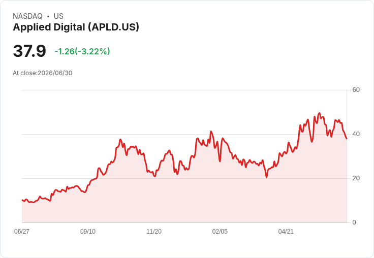 Applied Digital股價驟跌7％！市場是否錯過了4.3億美元的信貸擴張與融資更新？