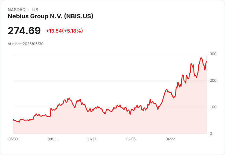 【21:45 即時新聞】Nebius Group N.V. (NBIS) 股價勁揚逾5％ 受 AI 雲端題材帶動