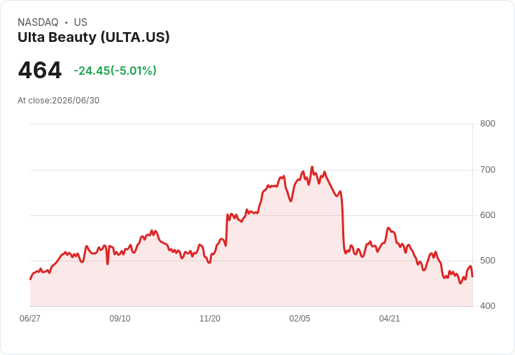 【01:02 即時新聞】Ulta Beauty(ULTA) 盤中挫跌逾5％：KD高檔修正、MACD空方延續壓抑股價