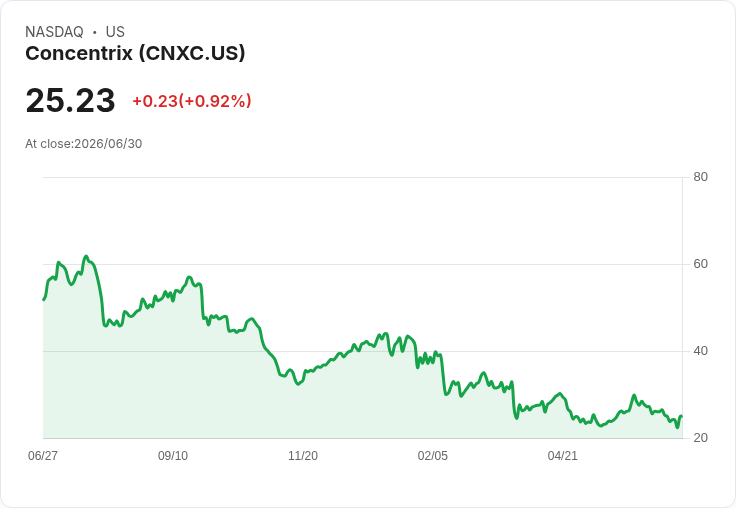 Concentrix第二季財報出爐，非GAAP每股盈餘2.63美元略低預期，營收也未達標！