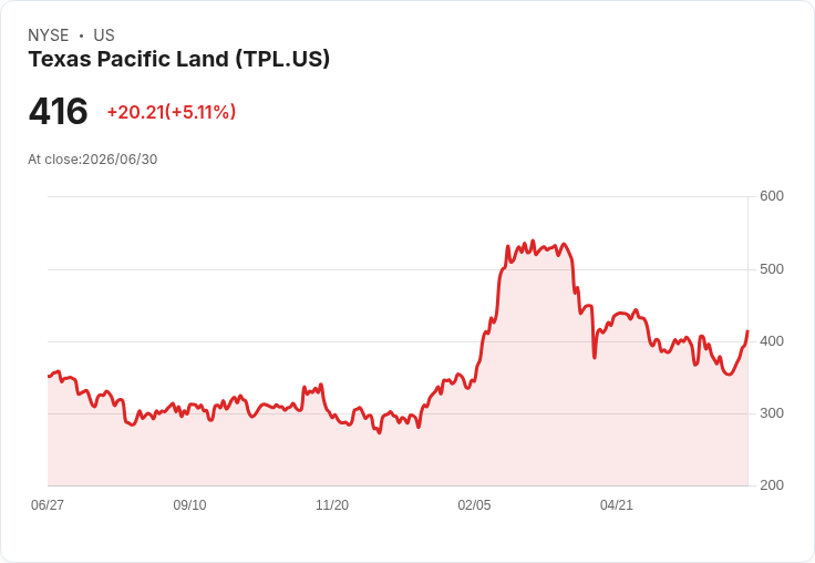 【00:03 即時新聞】Texas Pacific Land(TPL) 盤中勁揚逾5％／KD、MACD同步轉強帶動反彈續攻