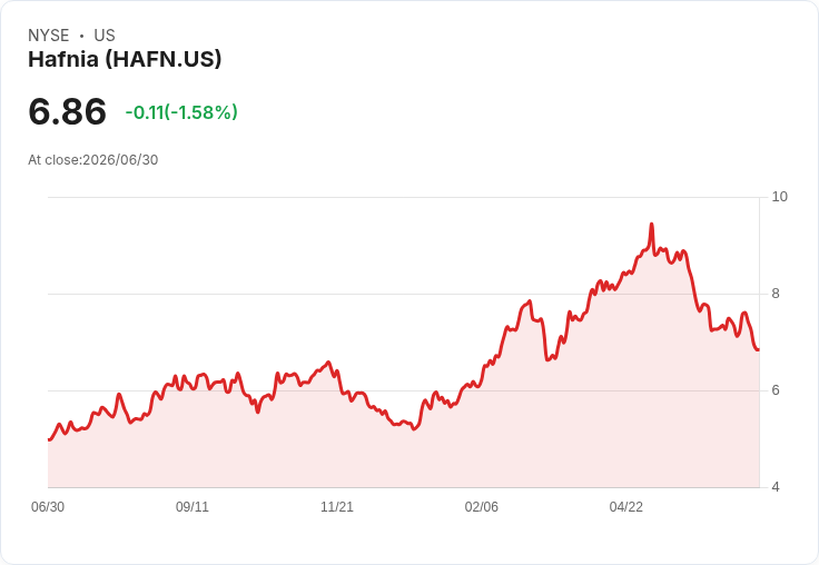 哈夫尼亞CEO米凱爾·斯科夫宣佈卸任，蘇倫·斯廷伯格·詹森接任